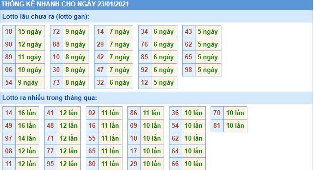 Thống kê lô gan MB 23-1-2021 hôm nay lo gan mb 23 1 hom nay Thống kê lô gan MB 23-1-2021 hôm nay