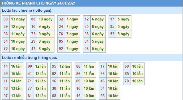 Thống kê lô gan MB 24-1-2021 hôm nay lo gan mb 24 1 hom nay Thống kê lô gan MB 24-1-2021 hôm nay