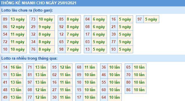 Thống kê lô gan MB 25-1-2021 hôm nay lo gan mb 25 1 hom nay Thống kê lô gan MB 25-1-2021 hôm nay
