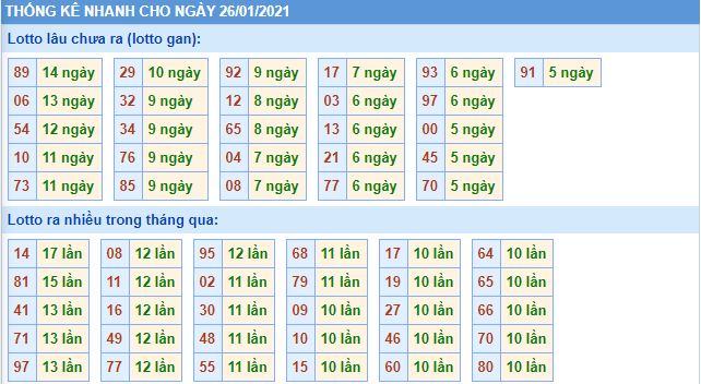 Thống kê lô gan MB 26-1-2021 hôm nay lo gan mb 26 1 hom nay Thống kê lô gan MB 26-1-2021 hôm nay