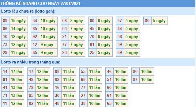 Thống kê lô gan MB 27-1-2021 hôm nay lo gan mb 27 1 hom nay Thống kê lô gan MB 27-1-2021 hôm nay