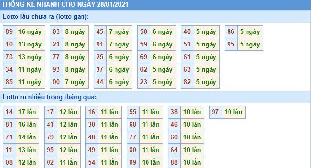 Thống kê lô gan MB 28-1-2021 hôm nay lo gan mb 28 1 hom nay Thống kê lô gan MB 28-1-2021 hôm nay