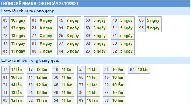 Thống kê lô gan MB 29-1-2021 hôm nay lo gan mb 29 1 hom nay Thống kê lô gan MB 29-1-2021 hôm nay