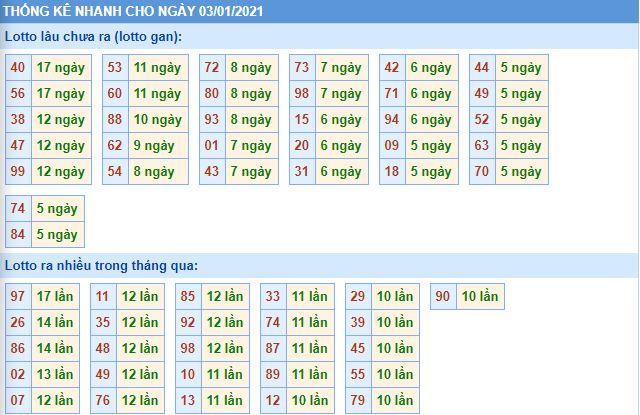 Thống kê lô gan MB 3-1-2021 hôm nay lo gan mb 3 1 hom nay Thống kê lô gan MB 3-1-2021 hôm nay