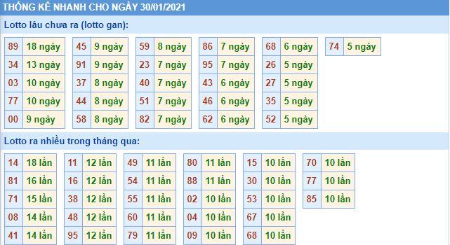 Thống kê lô gan MB 30-1-2021 hôm nay lo gan mb 30 1 hom nay Thống kê lô gan MB 30-1-2021 hôm nay