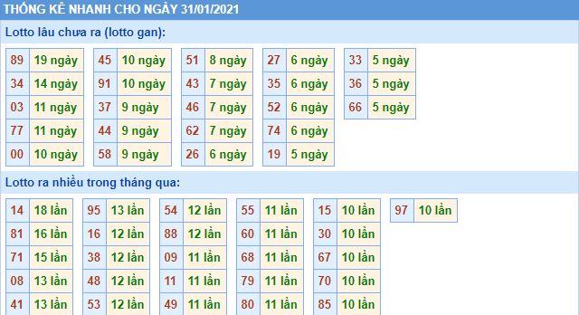 Thống kê lô gan MB 31-1-2021 hôm nay lo gan mb 31 1 hom nay Thống kê lô gan MB 31-1-2021 hôm nay