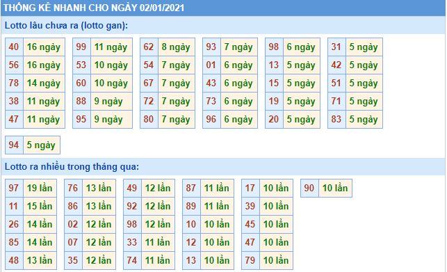 Thống kê lô gan MB 2-1-2021 hôm nay thong ke lo gan MB 2 1 hom nay Thống kê lô gan MB 2-1-2021 hôm nay