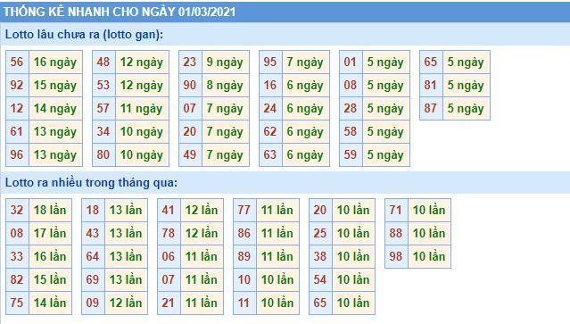 Thống kê lô gan và loto miền bắc về nhiều hôm nay 1-3-2021 lo gan mb 1 3 hom nay Thống kê lô gan và loto miền bắc về nhiều hôm nay 1-3-2021