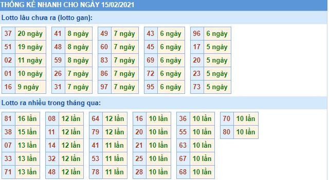 Thống kê lô gan và loto miền bắc về nhiều hôm nay 15-2-2021 lo gan mb 15 2 hom nay Thống kê lô gan và loto miền bắc về nhiều hôm nay 15-2-2021