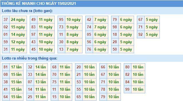 Thống kê lô gan và loto miền bắc về nhiều hôm nay 19-2-2021 lo gan mb 19 2 hom nay Thống kê lô gan và loto miền bắc về nhiều hôm nay 19-2-2021