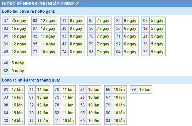 Thống kê lô gan và loto miền bắc về nhiều hôm nay 20-2-2021 lo gan mb 20 2 hom nay Thống kê lô gan và loto miền bắc về nhiều hôm nay 20-2-2021