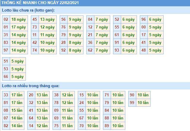 Thống kê lô gan và loto miền bắc về nhiều hôm nay 22-2-2021 lo gan mb 22 2 hom nay Thống kê lô gan và loto miền bắc về nhiều hôm nay 22-2-2021