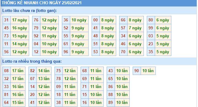 Thống kê lô gan và loto miền bắc về nhiều hôm nay 25-2-2021 lo gan mb 25 2 hom nay Thống kê lô gan và loto miền bắc về nhiều hôm nay 25-2-2021