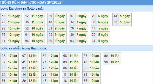Thống kê lô gan và loto miền bắc về nhiều hôm nay 26-2-2021 lo gan mb 26 2 hom nay Thống kê lô gan và loto miền bắc về nhiều hôm nay 26-2-2021