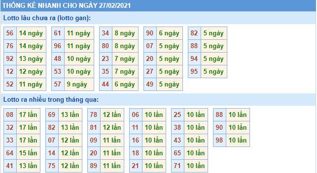 Thống kê lô gan và loto miền bắc về nhiều hôm nay 27-2-2021 lo gan mb 27 2 hom nay Thống kê lô gan và loto miền bắc về nhiều hôm nay 27-2-2021