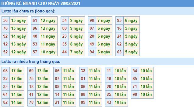Thống kê lô gan và loto miền bắc về nhiều hôm nay 28-2-2021 lo gan mb 28 2 hom nay Thống kê lô gan và loto miền bắc về nhiều hôm nay 28-2-2021