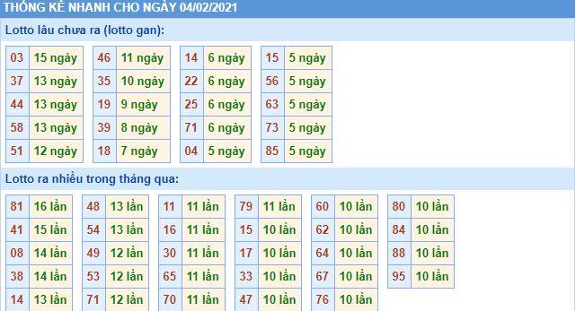 Thống kê lô gan MB 4-2-2021 hôm nay lo gan mb 4 2 hom nay Thống kê lô gan MB 4-2-2021 hôm nay