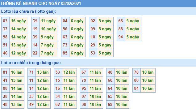 Thống kê lô gan MB 5-2-2021 hôm nay lo gan mb 5 2 hom nay Thống kê lô gan MB 5-2-2021 hôm nay