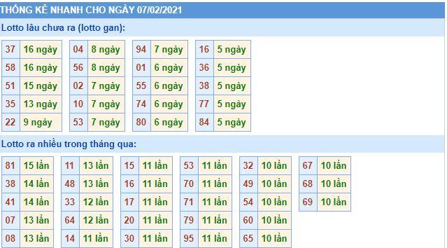 Thống kê lô gan MB 7-2-2021 hôm nay lo gan mb 7 2 hom nay Thống kê lô gan MB 7-2-2021 hôm nay