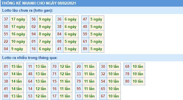 Thống kê lô gan MB 8-2-2021 hôm nay lo gan mb 8 2 hom nay Thống kê lô gan MB 8-2-2021 hôm nay