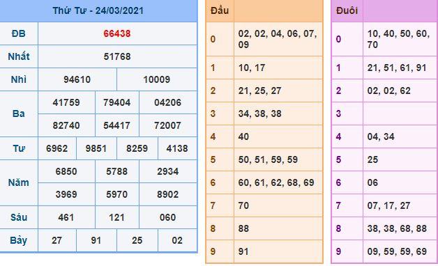 Dự đoán xsmb 25-3-2021 chính xác nhất du doan xsmb 24 3 2021 Dự đoán xsmb 25-3-2021 chính xác nhất
