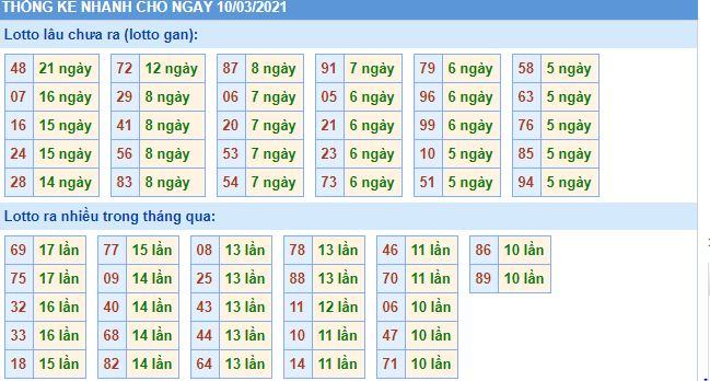 Thống kê lô gan và loto miền bắc về nhiều hôm nay 10-3-2021 lo gan mb 10 3 hom nay Thống kê lô gan và loto miền bắc về nhiều hôm nay 10-3-2021