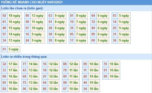 Thống kê lô gan và loto miền bắc về nhiều hôm nay 4-3-2021 lo gan mb 4 3 hom nay Thống kê lô gan và loto miền bắc về nhiều hôm nay 4-3-2021