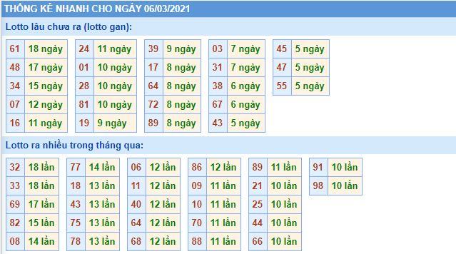 Thống kê lô gan và loto miền bắc về nhiều hôm nay 6-3-2021 lo gan mb 6 3 hom nay Thống kê lô gan và loto miền bắc về nhiều hôm nay 6-3-2021
