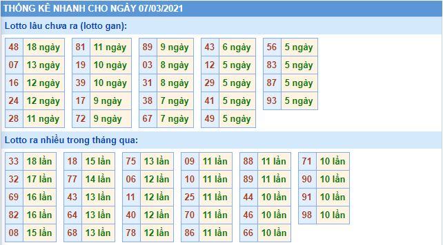 Thống kê lô gan và loto miền bắc về nhiều hôm nay 7-3-2021 lo gan mb 7 3 hom nay Thống kê lô gan và loto miền bắc về nhiều hôm nay 7-3-2021