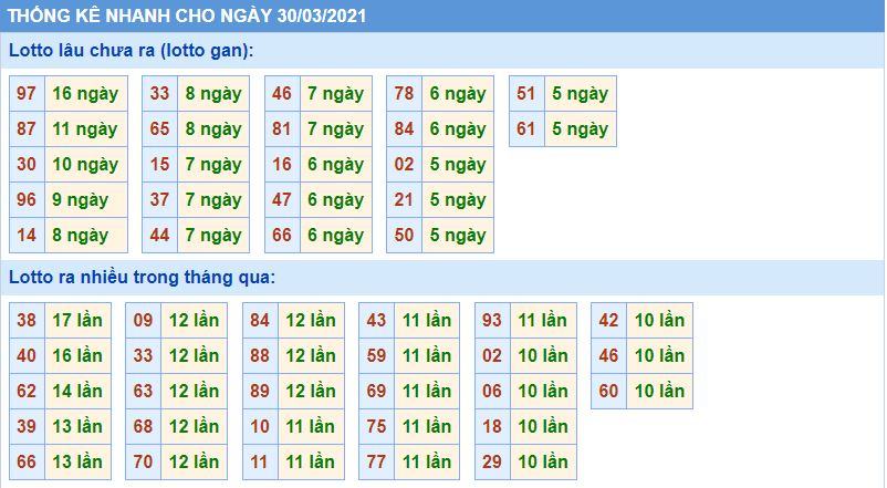 thong ke kqxsmb 30-3-2021