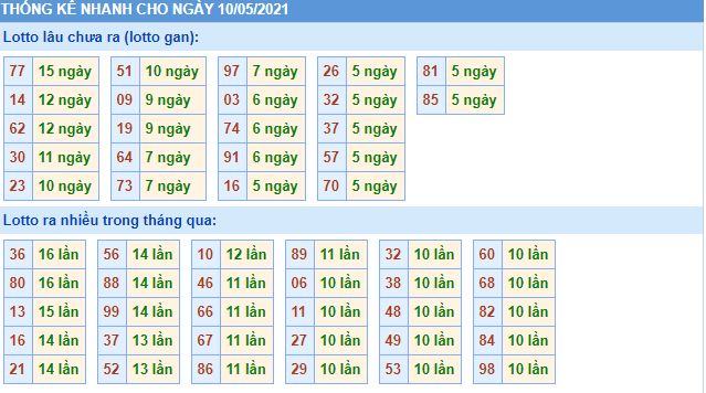 Dự đoán xsmb 10-5-2021 chính xác nhất lo gan mb 10 5 hom nay Dự đoán xsmb 10-5-2021 chính xác nhất
