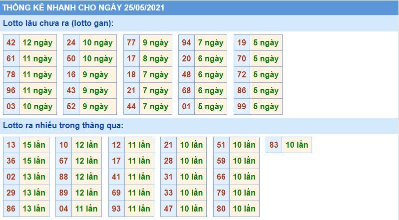 thong ke kqxsmb 25-5-2021