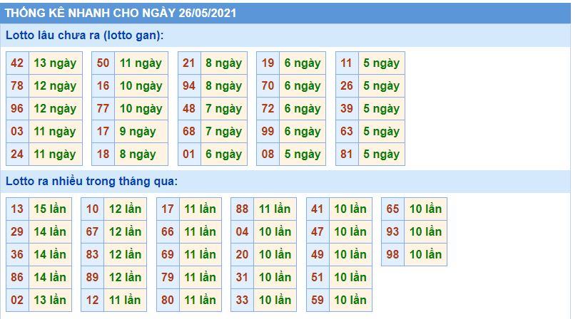 thong ke kqxsmb 26-5-2021