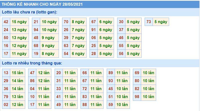 thong ke kqxsmb 28-5-2021