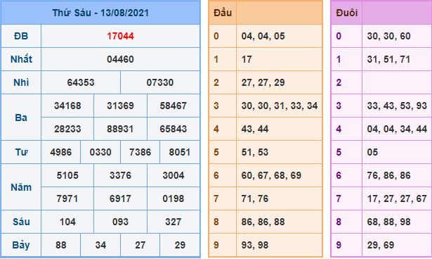 du doan xsmb 14 8 2021