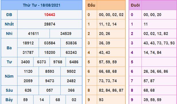 du doan xsmb 19 8 2021
