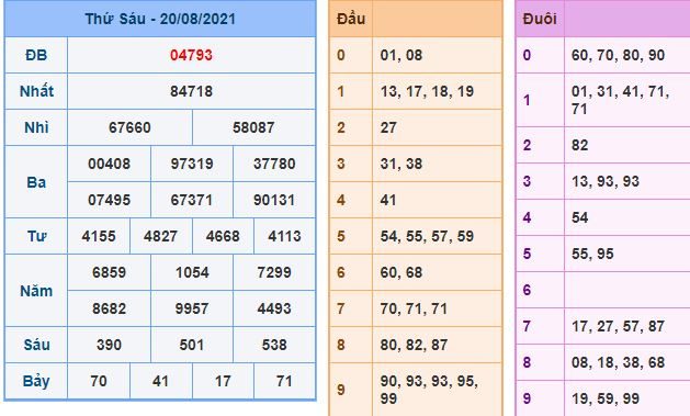 du doan xsmb 21 8 2021