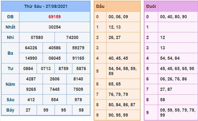 du doan xsmb 28 8 2021
