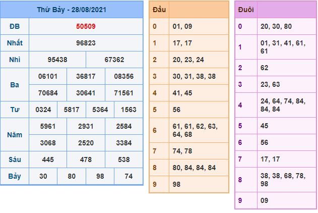 du doan xsmb 29 8 2021
