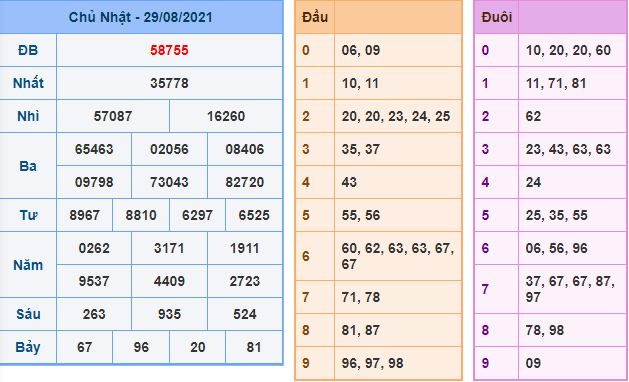du doan xsmb 30 8 2021