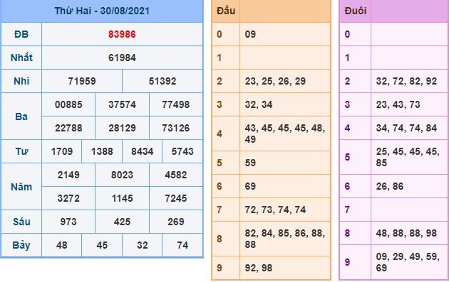 du doan xsmb 31 8 2021