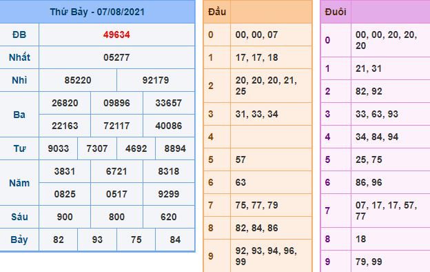 du doan xsmb 8 8 2021