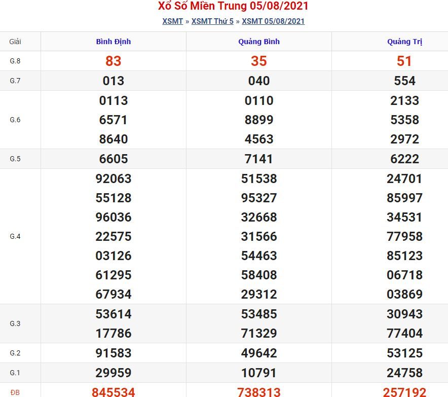 soi cau xsmt 12 8 2021