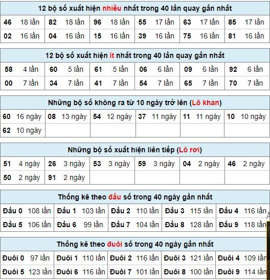 thong ke lo to mb 12 8 hom nay