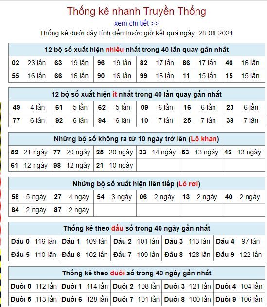 thong ke lo to mb 28 8 hom nay