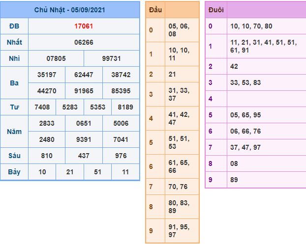 du doan xsmb 6 9 2021