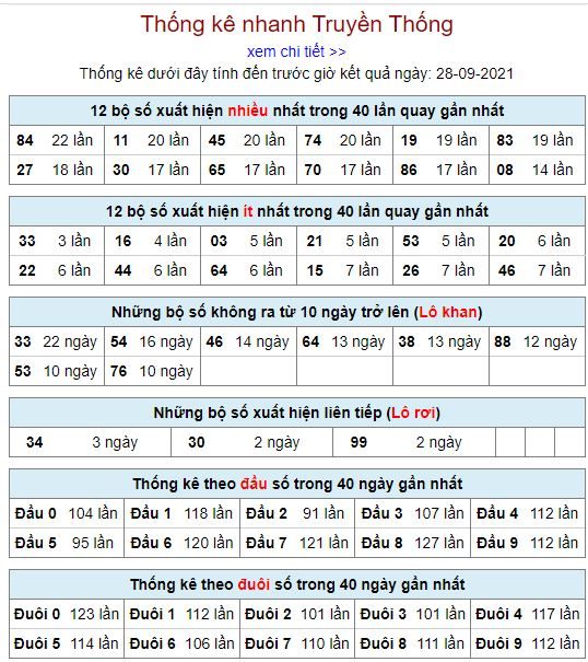 thong ke lo to MB 28 9 hom nay