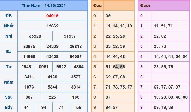 du doan xsmb 15 10 2021