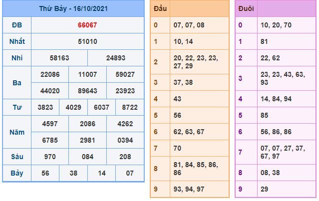 du doan xsmb 17 10 2021
