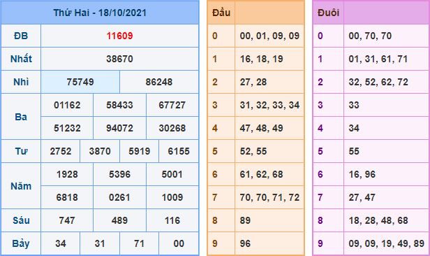du doan xsmb 19 10 2021